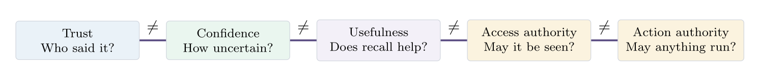 Figure 3. Five independent quantities. No score, repetition, successful outcome, or retrieval event may silently promote another plane.