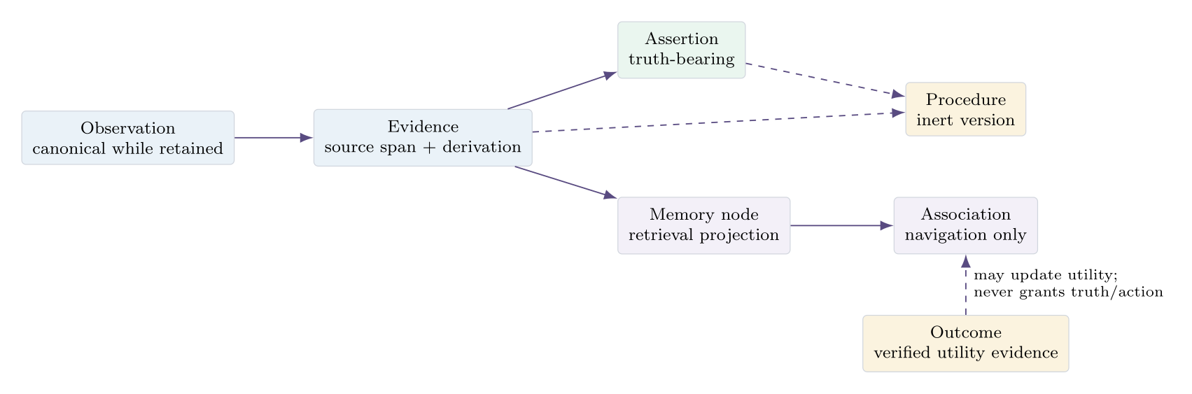Figure 2. Authority-separated data model. Assertions bear claims; associations navigate; procedures remain inert; outcomes supply bounded utility evidence.