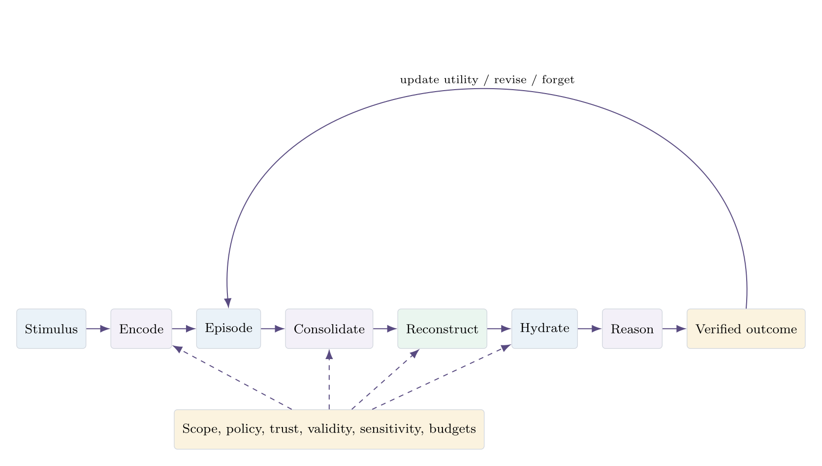 Figure 1. Anamnesis lifecycle. Governance constrains both formation and use; outcome success may change utility but cannot silently raise truth or authority.