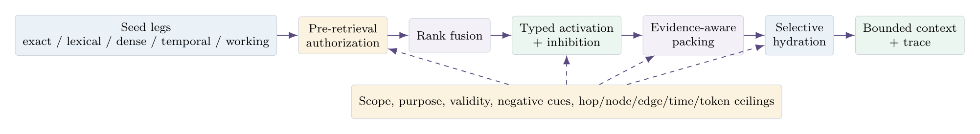 Figure 4. Recall pipeline. Inaccessible records never enter ranking or traversal; hydration can add evidence but cannot widen authority.